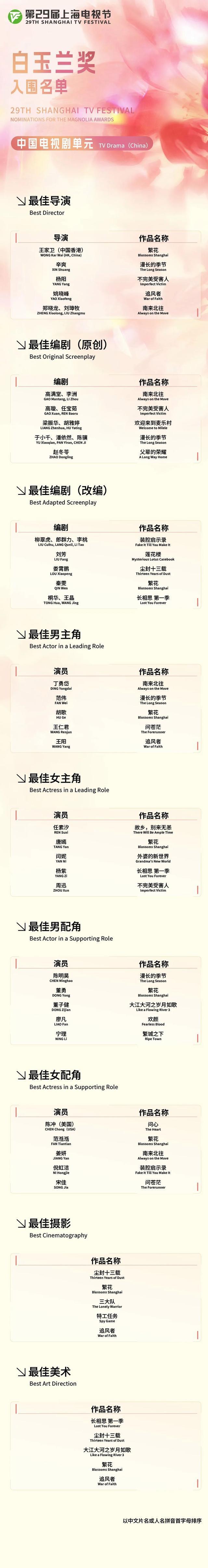 白玉兰奖提名公布 范伟胡歌争视帝 《繁花》领跑多项提名